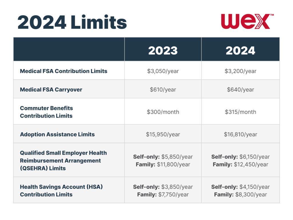 2024 FSA limits, commuter limits announced. How do they compare to 