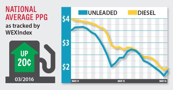 fuel index march 2016