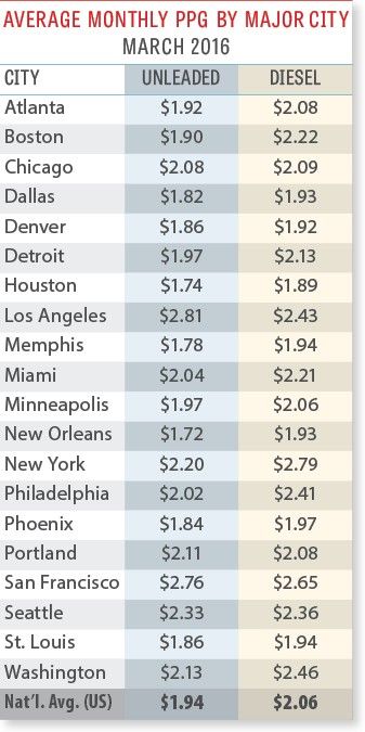 Gas prices by city