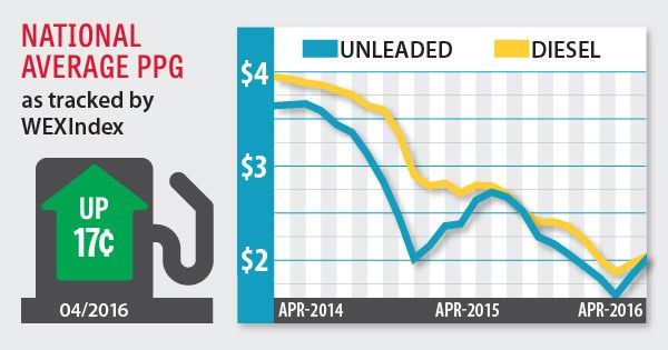 fuel index april 2016