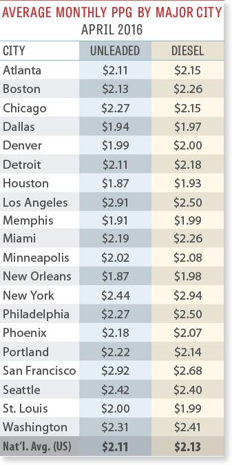 Average price per gallon by major city chart