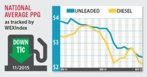 fuel index november 2015