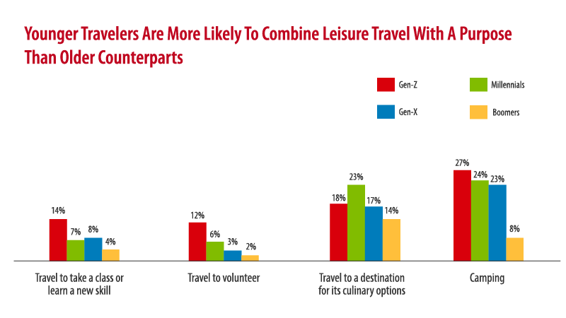 Travel Trends: Younger Travelers ARe More Likely To Combine Leisure Travel With A Purpose Than Older Counterparts