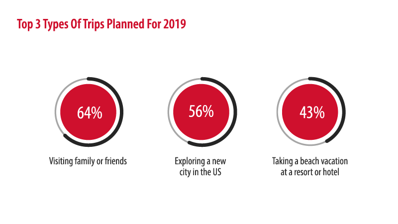 Travel Trends: Top 3 Types Of Trips Planned For 2019