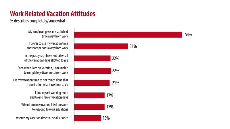 Travel Trends: Work Related Vacation Attitudes