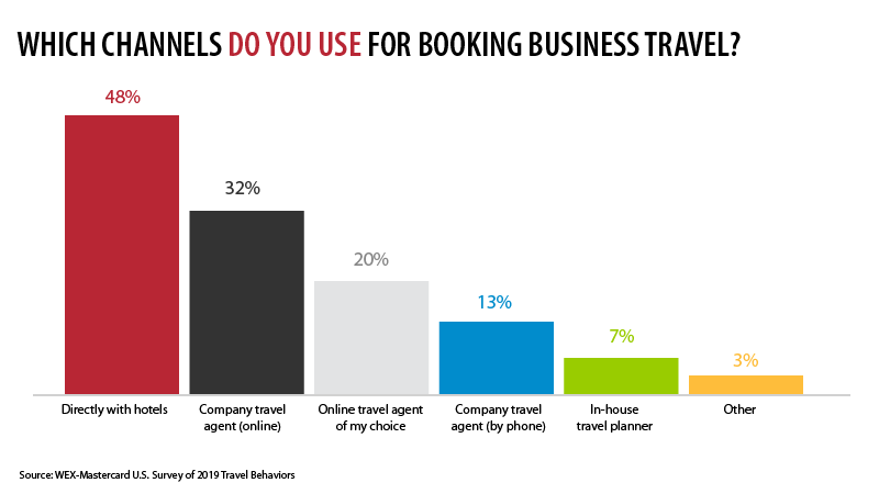Booking Business Travel