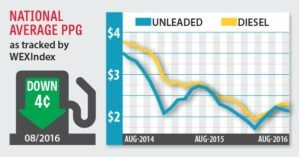 fuel index august 2016