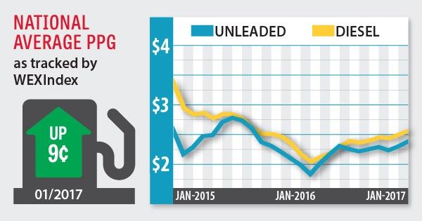 fuel index february 2017