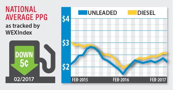 fuel index march 2017