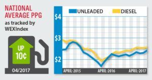 fuel index may 2017