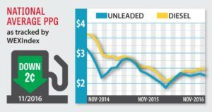 fuel index november 2016