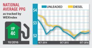 november gasoline