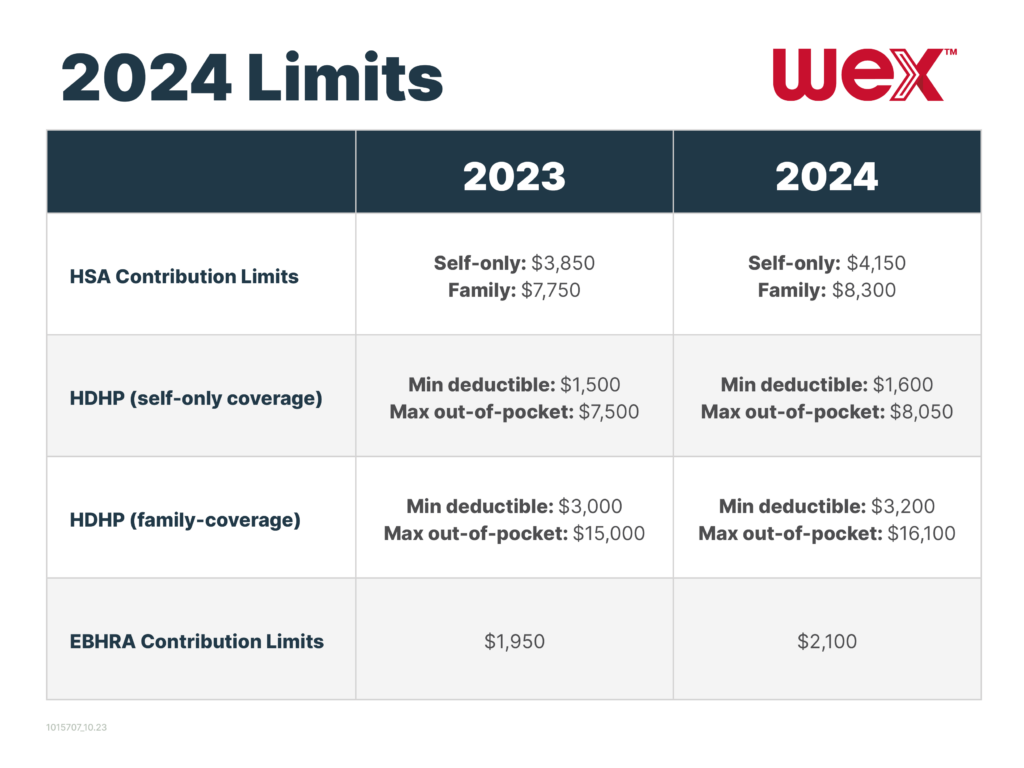 2024 HSA limits