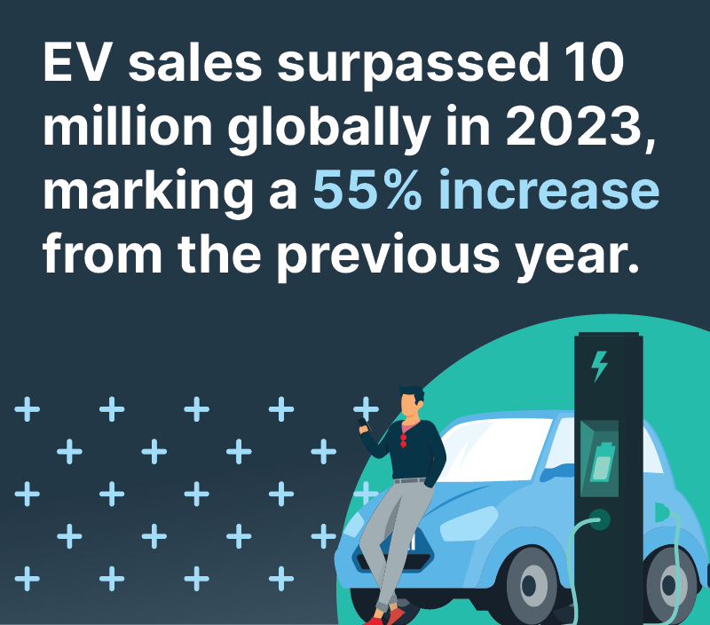 EV sales surpassed 10 million globally